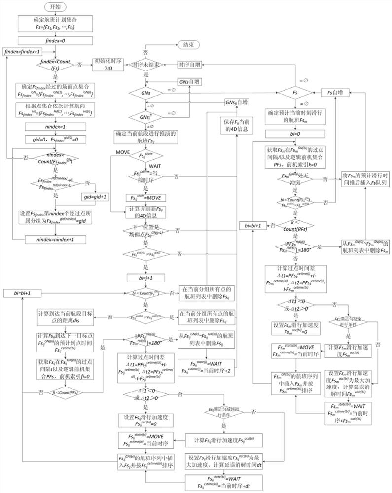 Complex airport surface conflict detection and release method based on path dynamic grouping