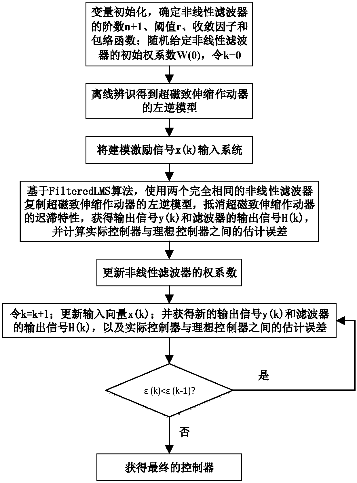 Self-adaptive inverse tracking control method for super-magnetostrictive tracking platform