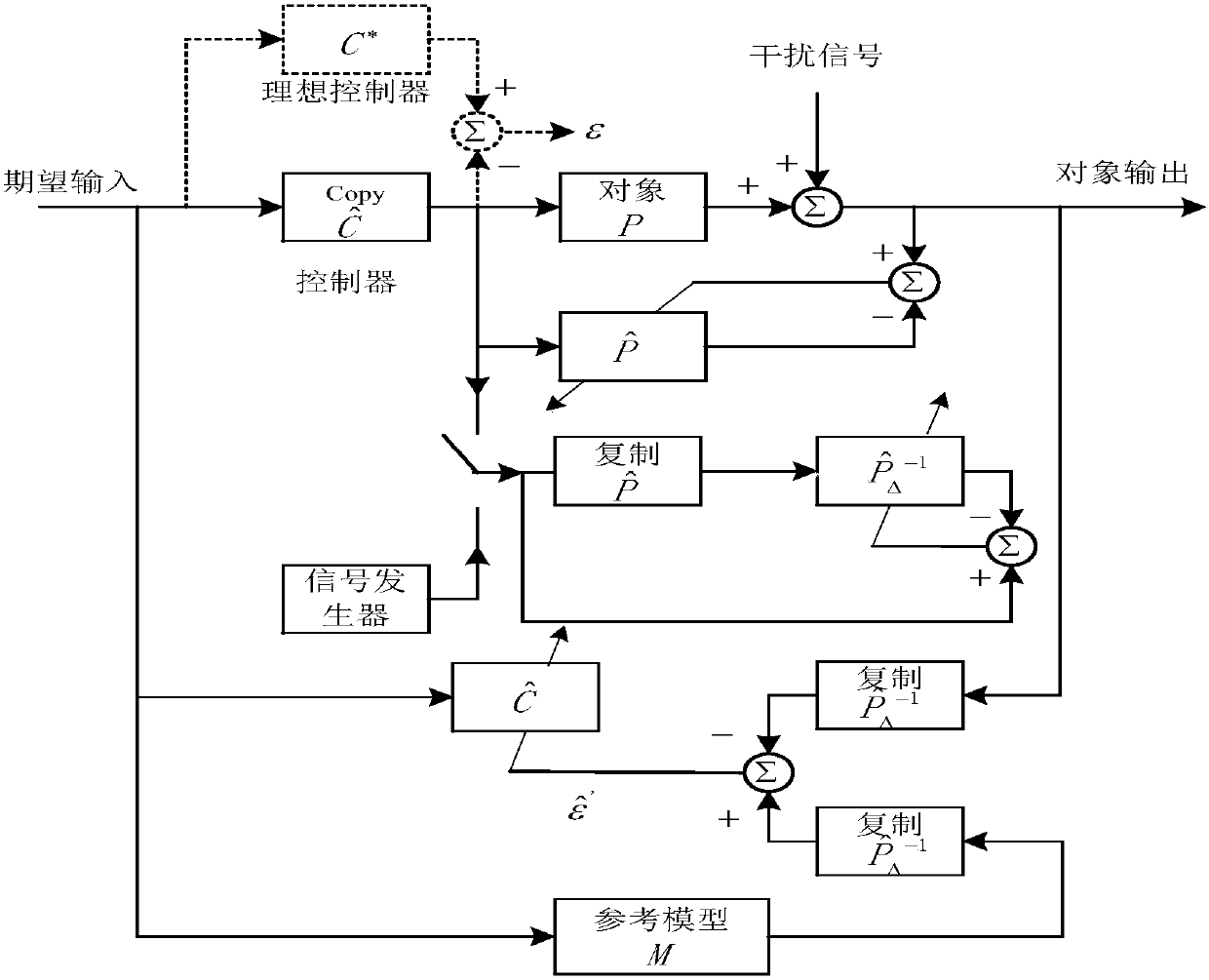 Self-adaptive inverse tracking control method for super-magnetostrictive tracking platform