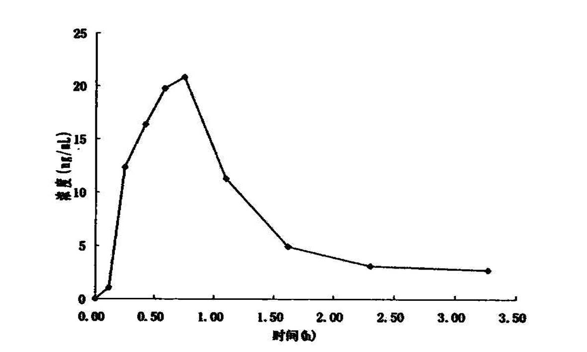 Analysis method for trace tobacco specific N-nitrosamine (TSNAs) in animal blood sample