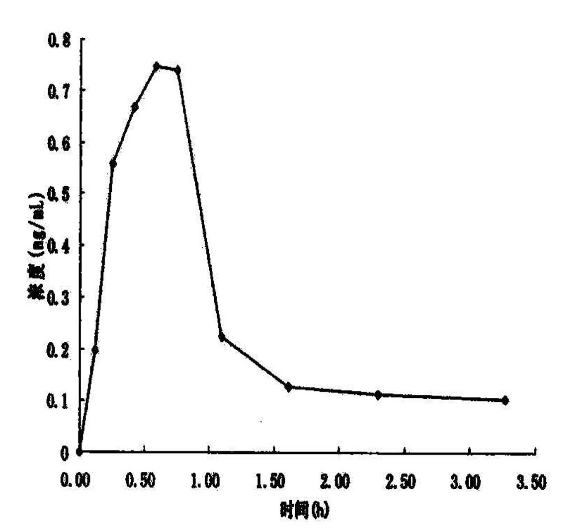 Analysis method for trace tobacco specific N-nitrosamine (TSNAs) in animal blood sample