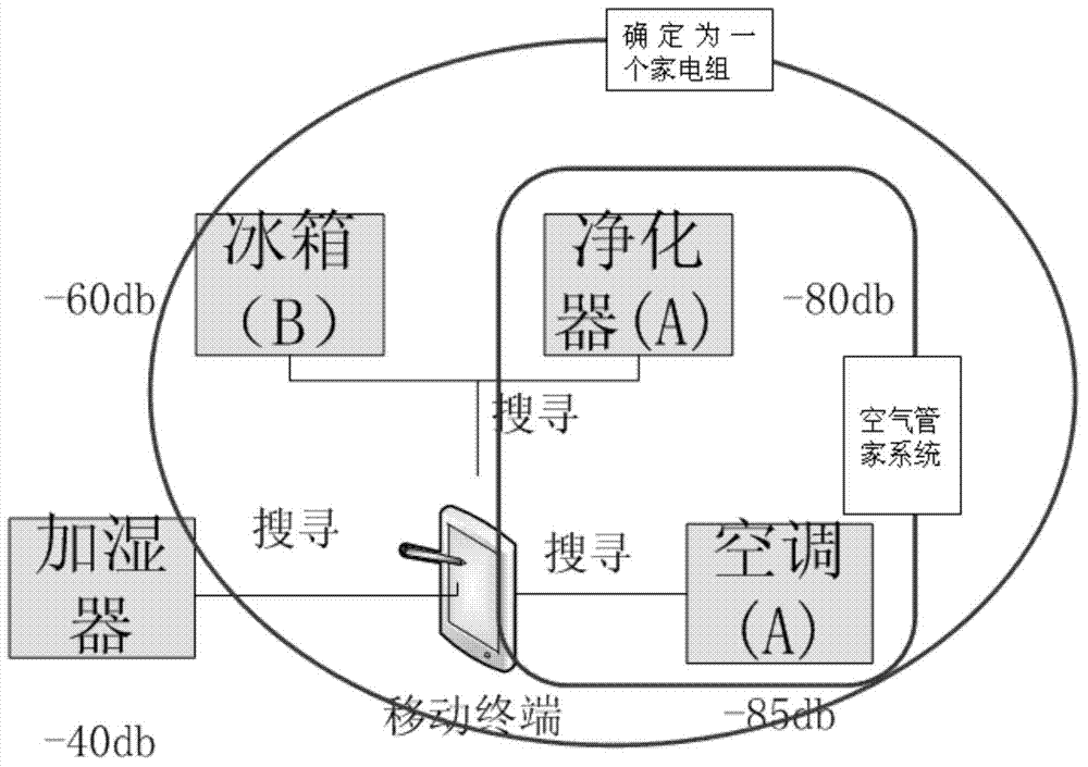 Method and system for managing household electric appliances and mobile terminal