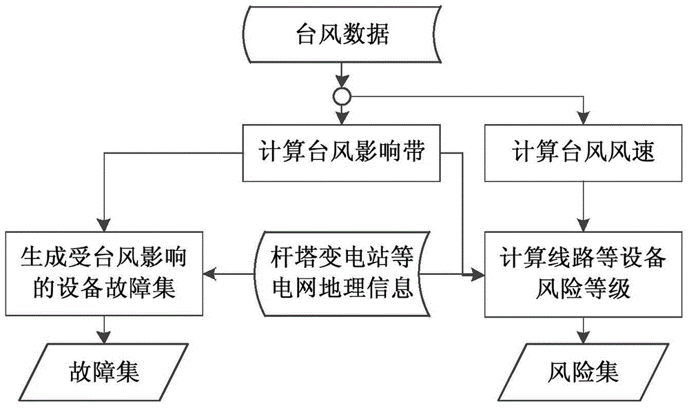 Automatic anticipated fault set generation method based on typhoon model