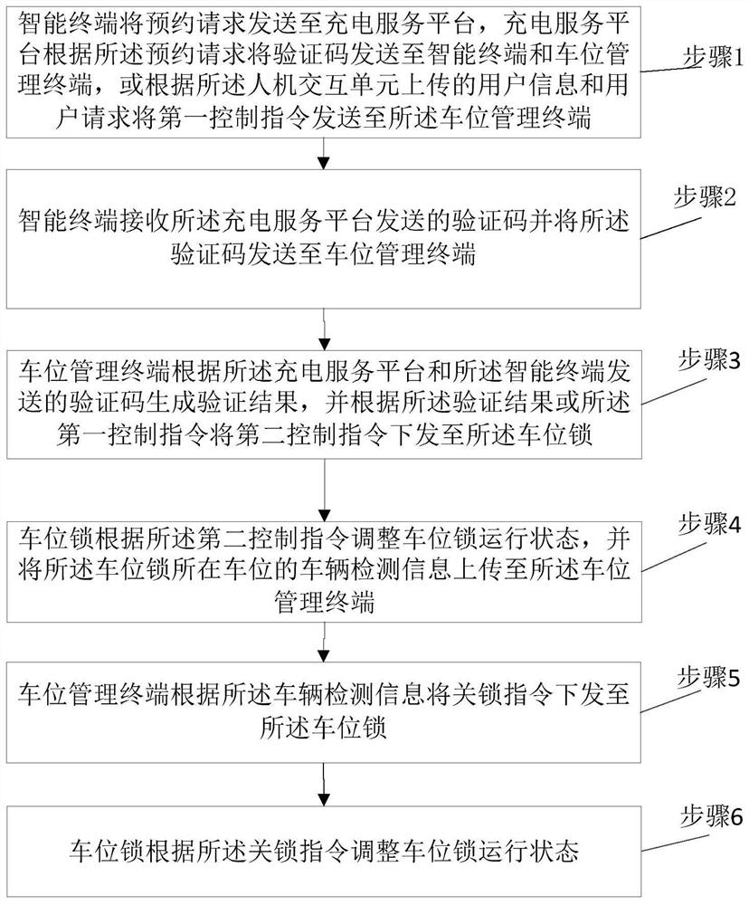 Electric vehicle charging pile parking space management system and control method thereof