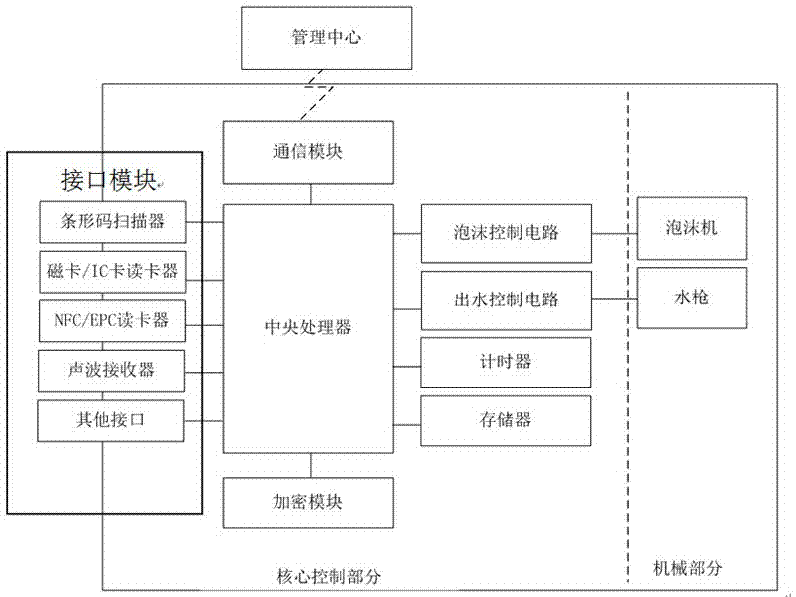 A kind of car washing equipment and control method using mobile payment