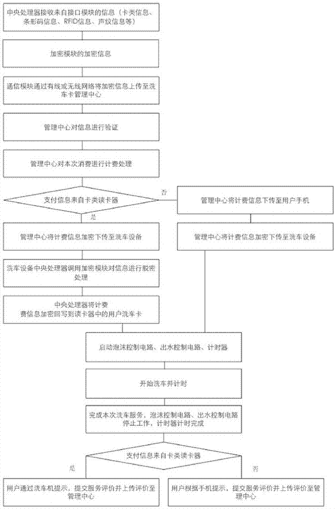 A kind of car washing equipment and control method using mobile payment