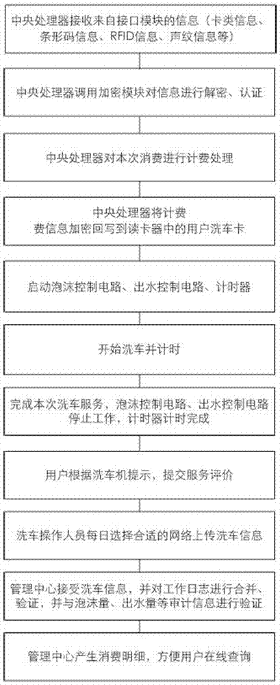 A kind of car washing equipment and control method using mobile payment