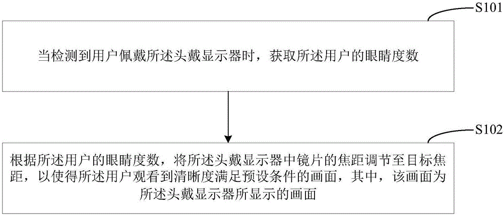 Focal length adjusting method and headset display