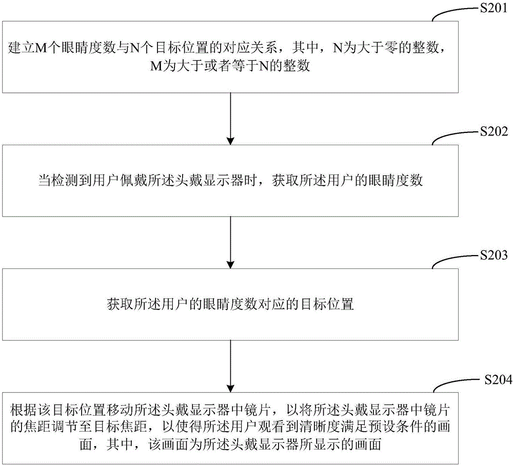 Focal length adjusting method and headset display