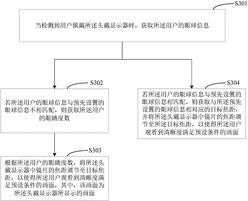 Focal length adjusting method and headset display