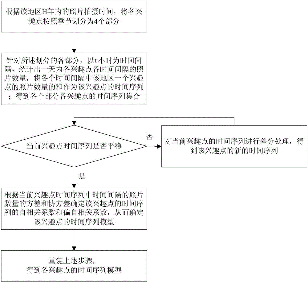 Tour route recommendation method combined with short term traffic flow forecasting