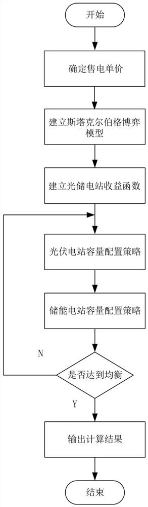 Photovoltaic energy storage power station capacity configuration optimization method based on Stackelberg game