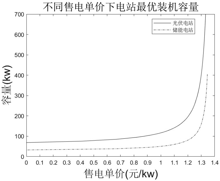 Photovoltaic energy storage power station capacity configuration optimization method based on Stackelberg game