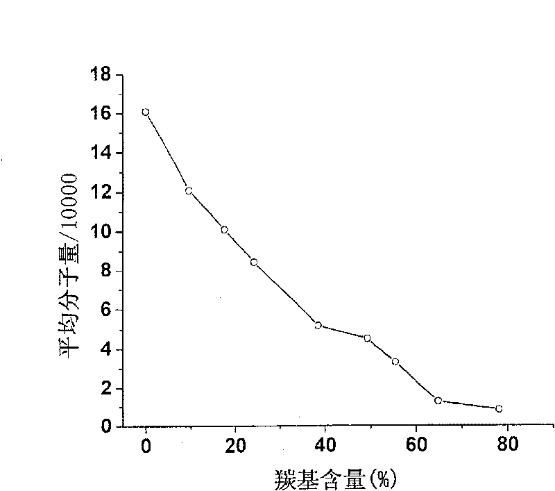 High carbonyl content oxidation starch and method for making same