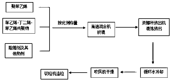 Flame-retarding toughening polystyrene master batch and preparation method thereof