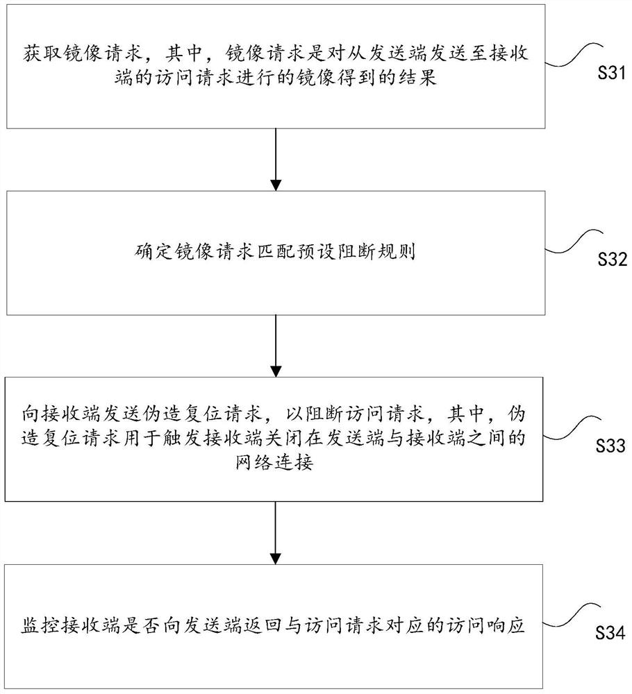 System, method and device for blocking access request, server