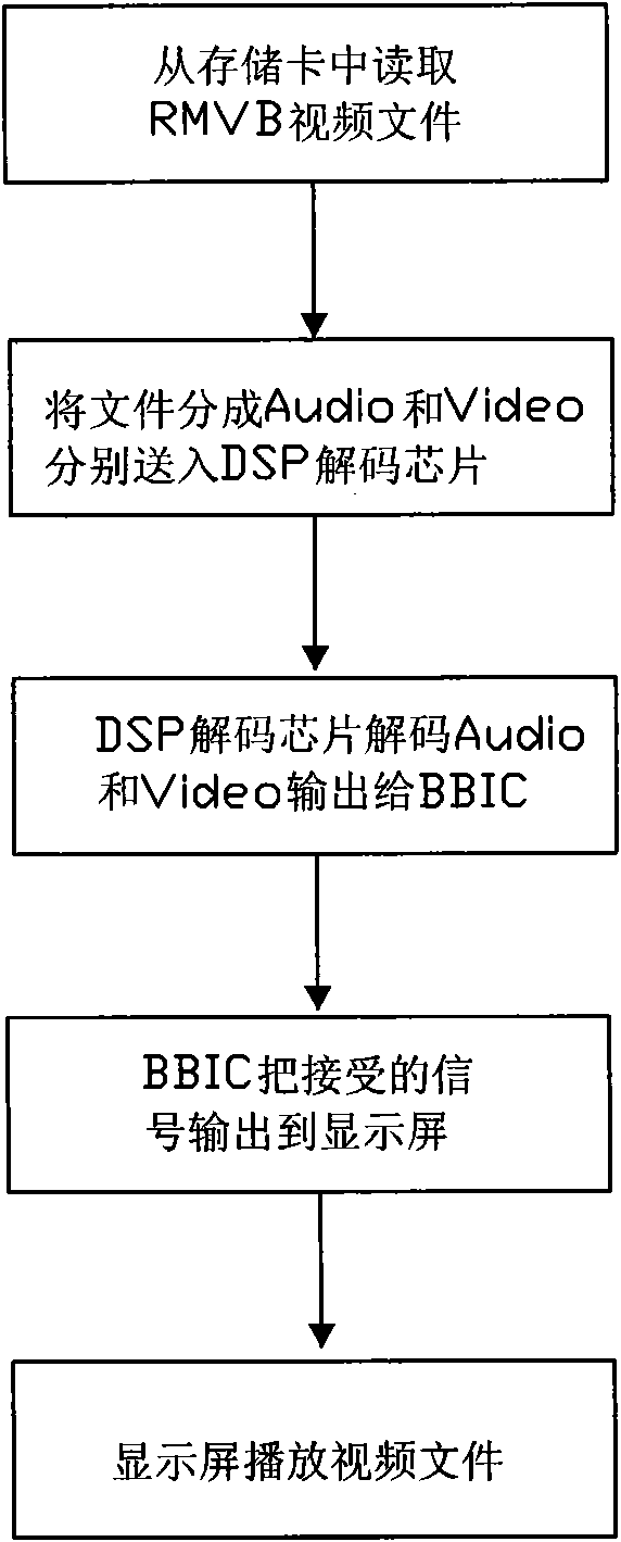 Mobile phone supporting RMVB video file playing