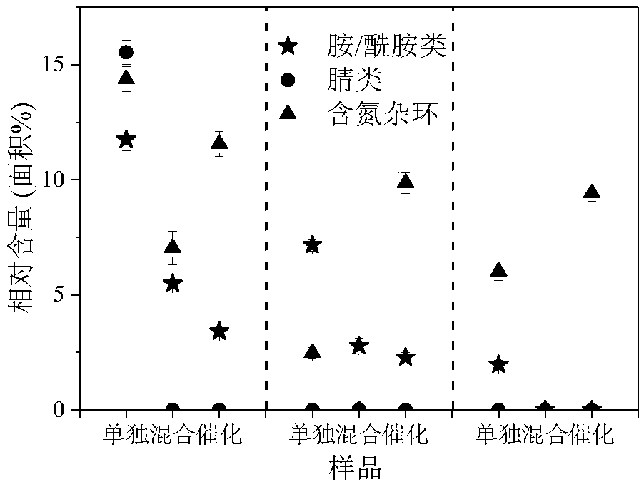 Method for controlling nitrogen emission in process of preparing liquid oil from algae