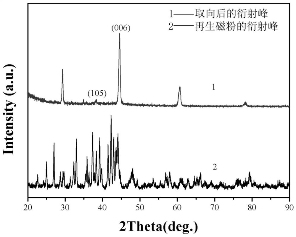 A low-cost method for preparing high-performance anisotropic NdFeB magnetic powder using NdFeB oil-based slice sludge