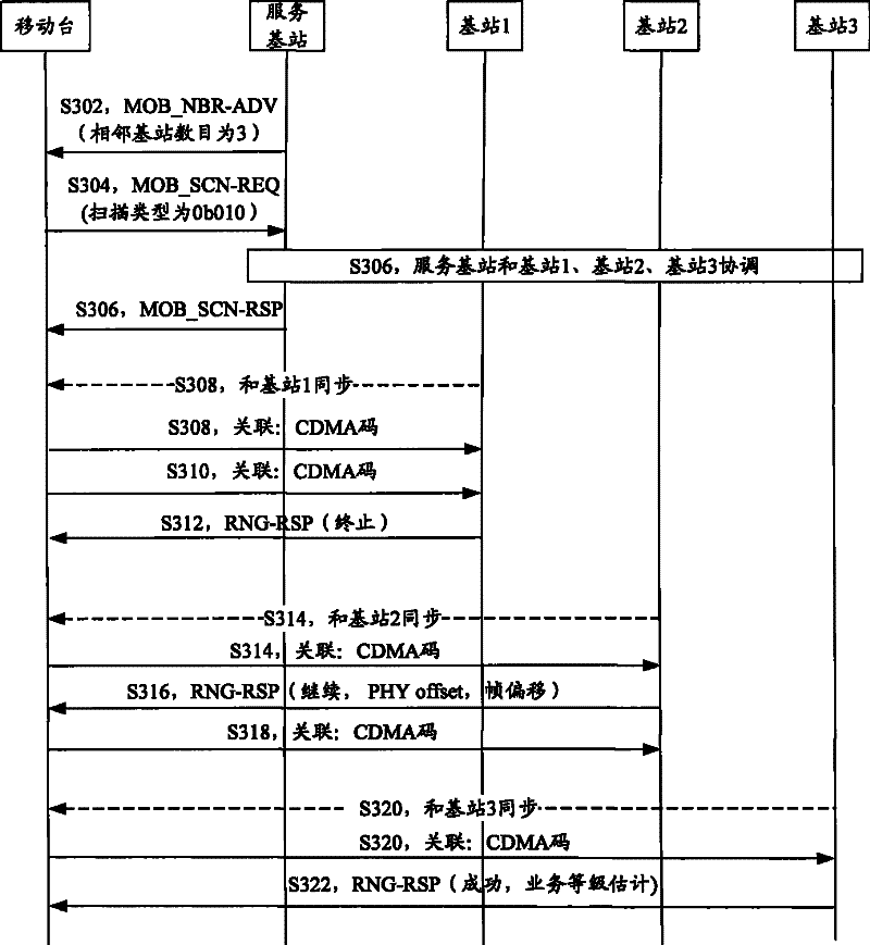 Associated scanning method for WiMaX system and device therefor