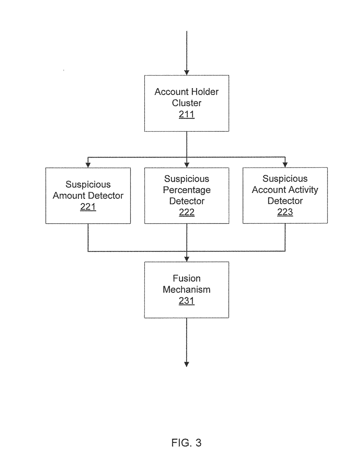 Financial fraud detection using user group behavior analysis