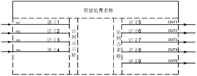 Graphical and rdf model building method for smart substation design