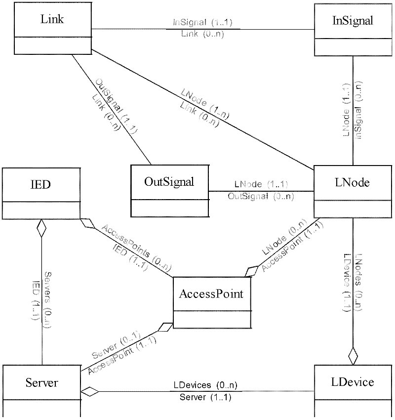 Graphical and rdf model building method for smart substation design