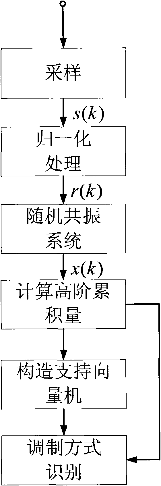 Stochastic resonance preprocessing-based digital modulation mode automatic identification method