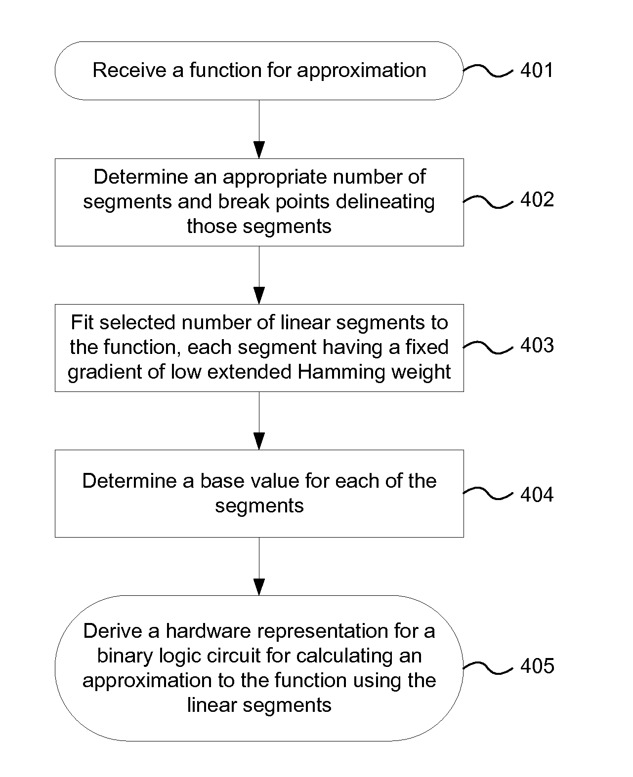 Approximating Functions