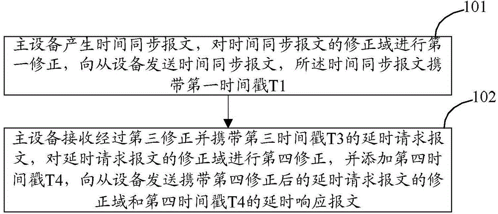 Method, device and system for synchronizing time in OTN (Open Transport Network)