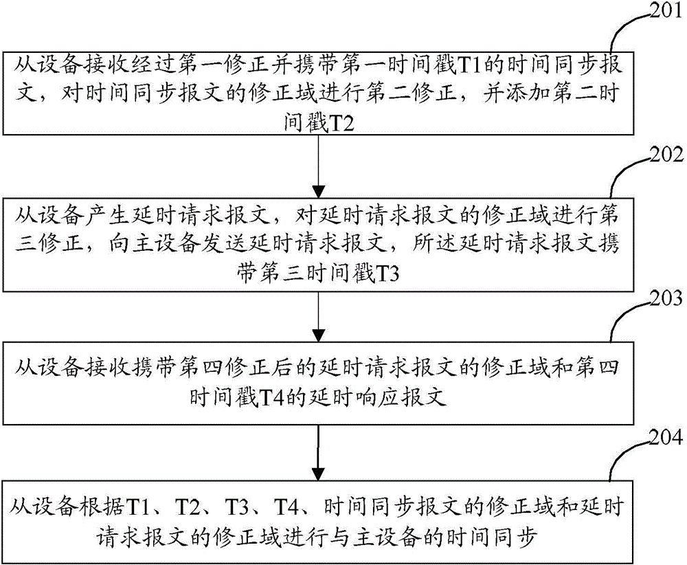 Method, device and system for synchronizing time in OTN (Open Transport Network)