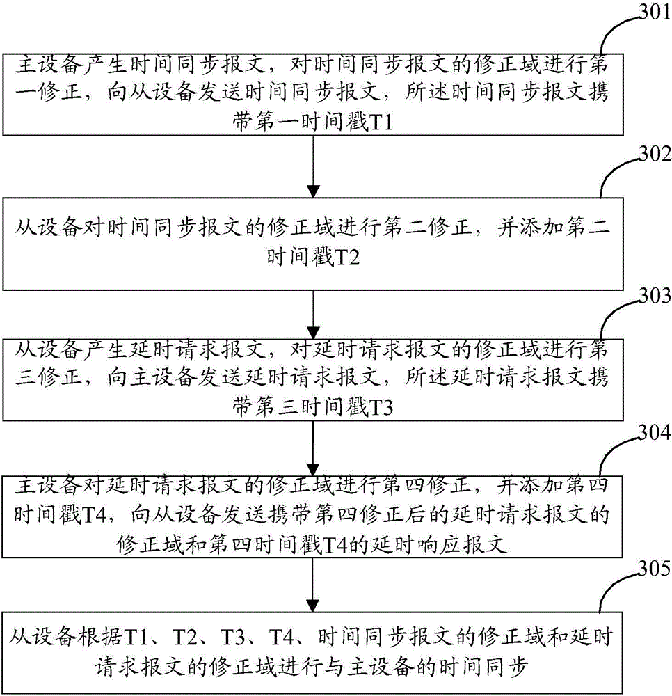 Method, device and system for synchronizing time in OTN (Open Transport Network)