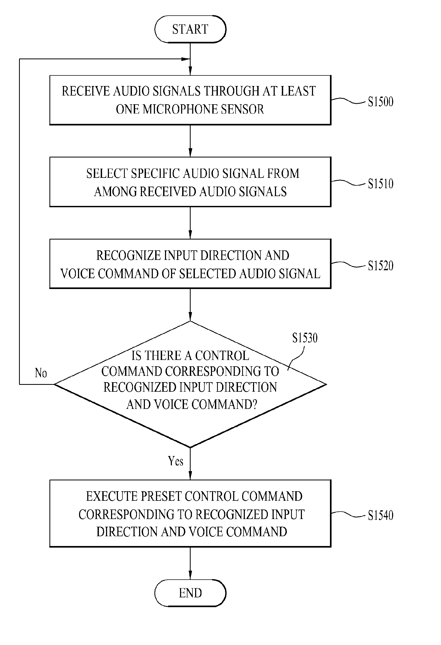 Mobile device having at least one microphone sensor and method for controlling the same