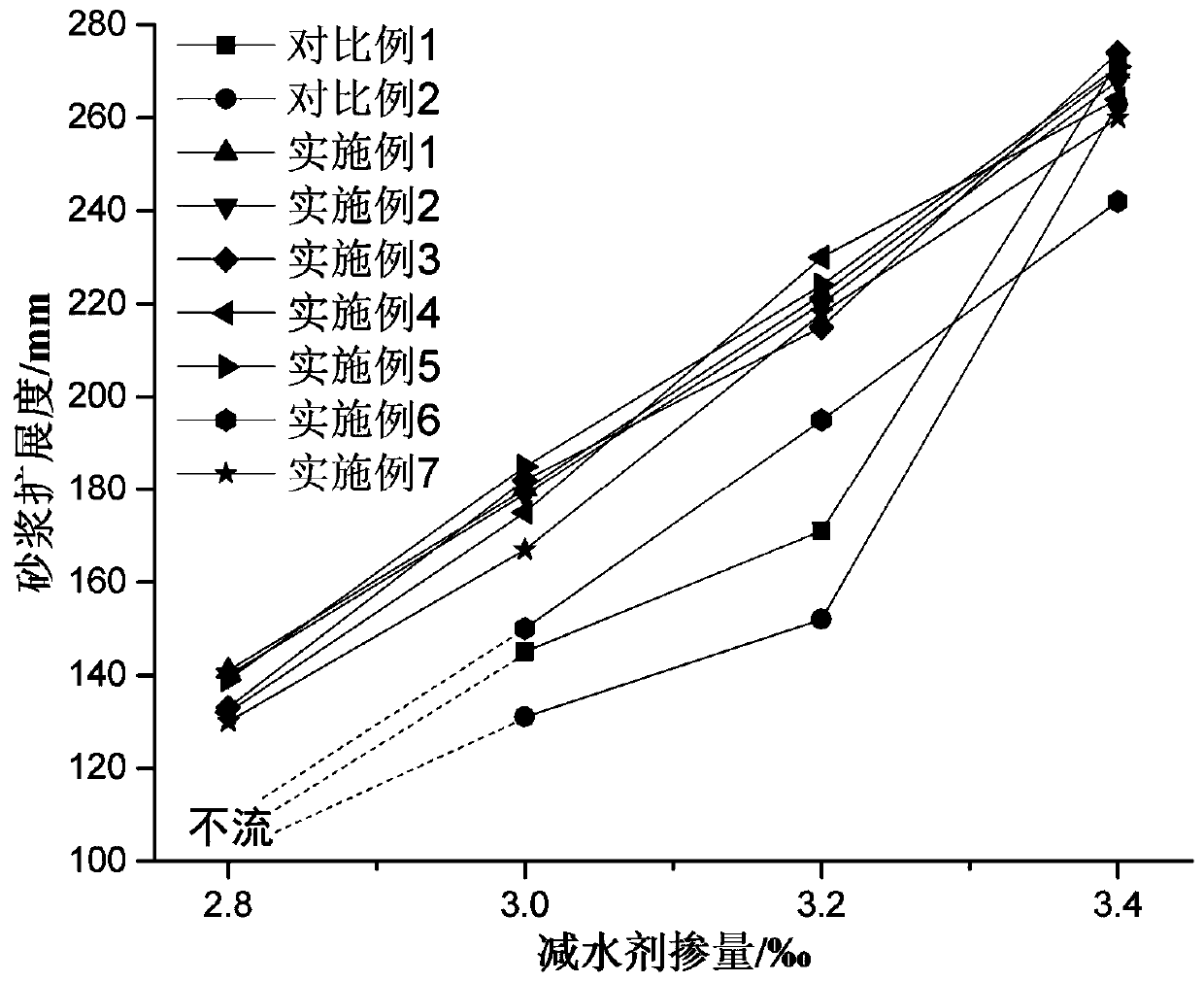 A kind of sulfamate water reducing agent and preparation method thereof