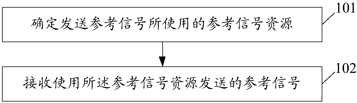 Reference signal receiving and sending methods and devices, and computer readable storage medium