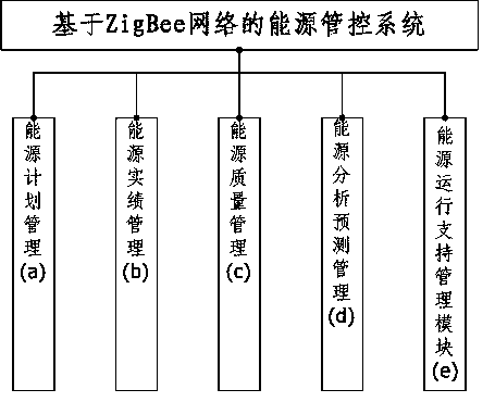 Energy management and control system based on ZigBee network and realizing method thereof