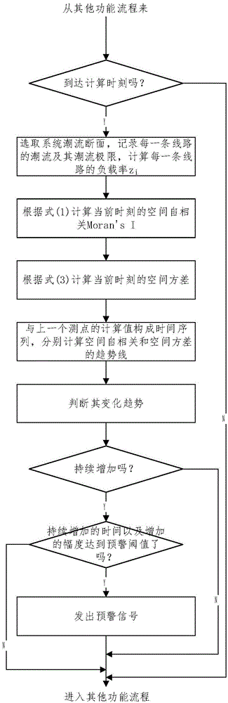 Space-based early warning method for critical phase transformation of electric power system