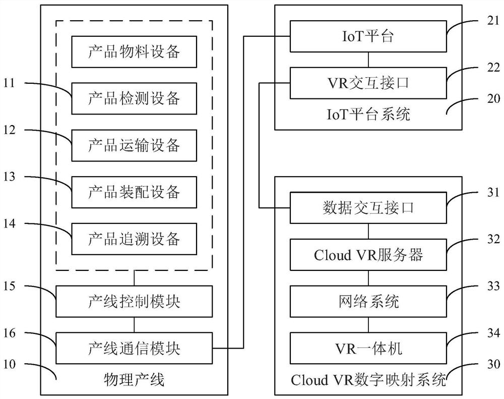 Cloud VR digital twinning manufacturing production line architecture based on industrial Internet platform and construction method of Cloud VR digital twinning manufacturing production line architecture