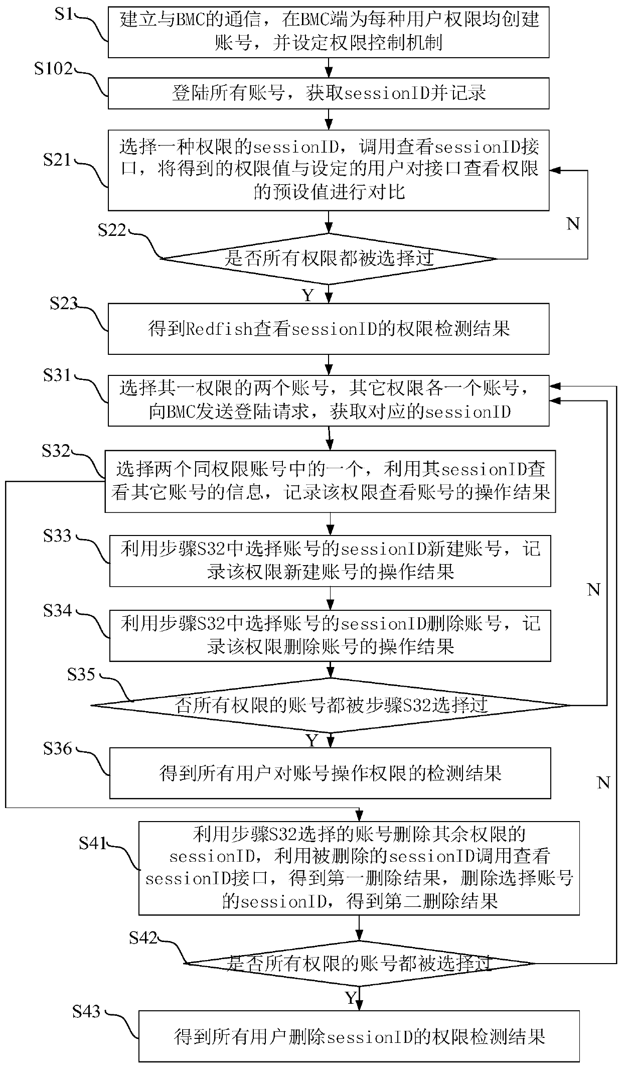 Method and system for detecting user permission of Redfish interface