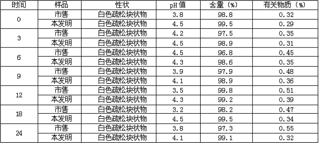 Meclofenoxate hydrochloride medicinal composition and method for preparing freeze-drying powder injection of meclofenoxate hydrochloride medicinal composition