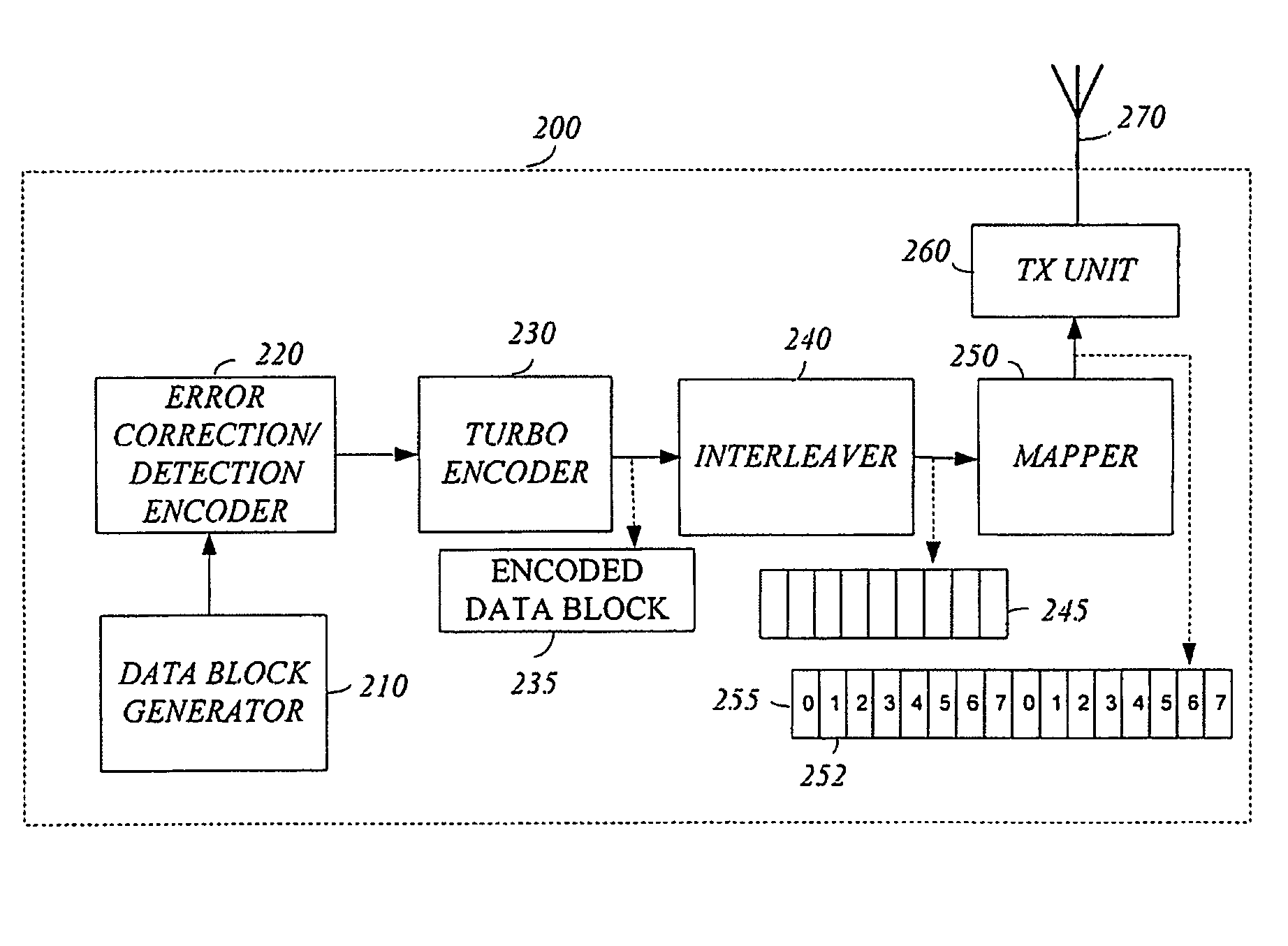 Method and apparatus of turbo encoder