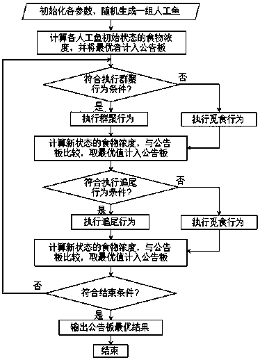 A topology optimization method for auxiliary materials of transmission tower legs based on improved artificial fish swarm algorithm