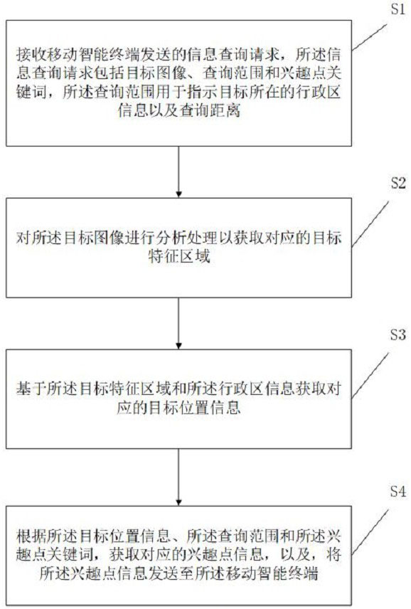 Intelligent information query method, system and device