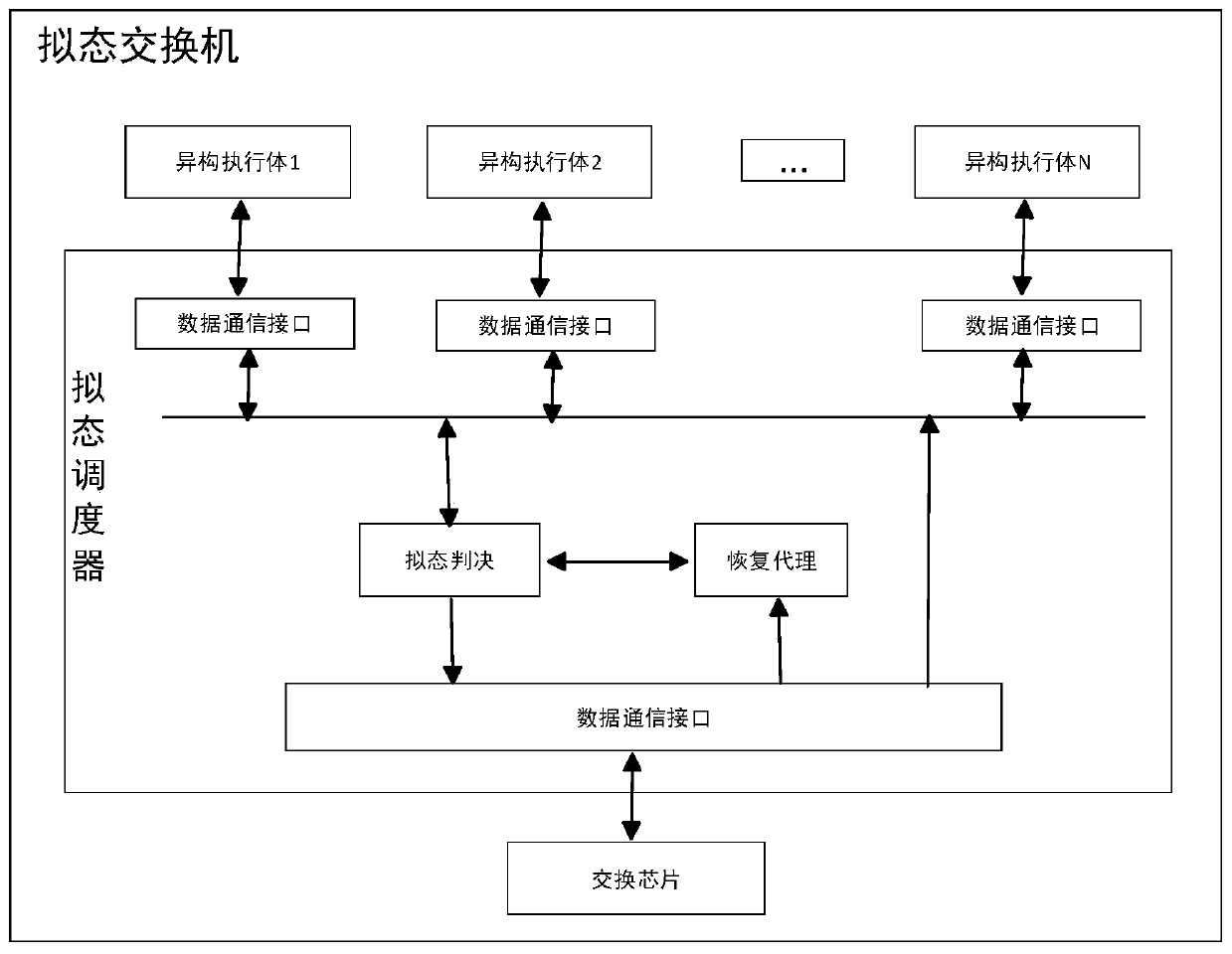 Mimicry switch heterogeneous executor cleaning recovery method and device