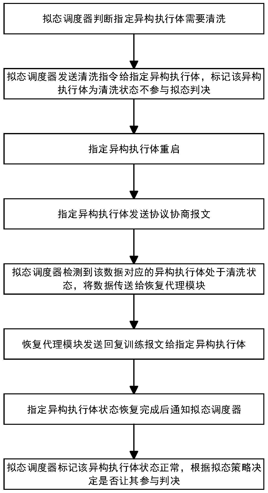 Mimicry switch heterogeneous executor cleaning recovery method and device