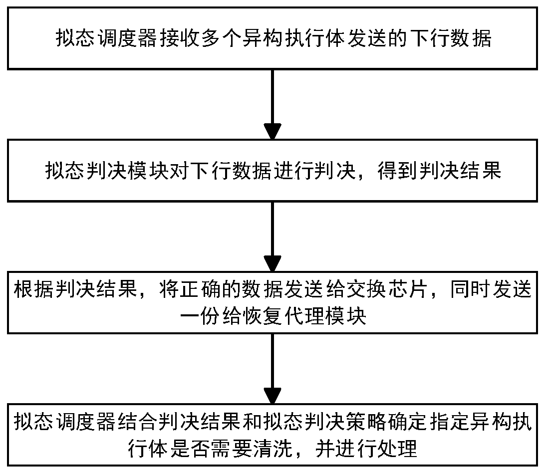 Mimicry switch heterogeneous executor cleaning recovery method and device