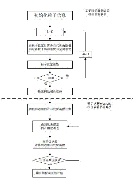 Passive passage correcting method of small-size array