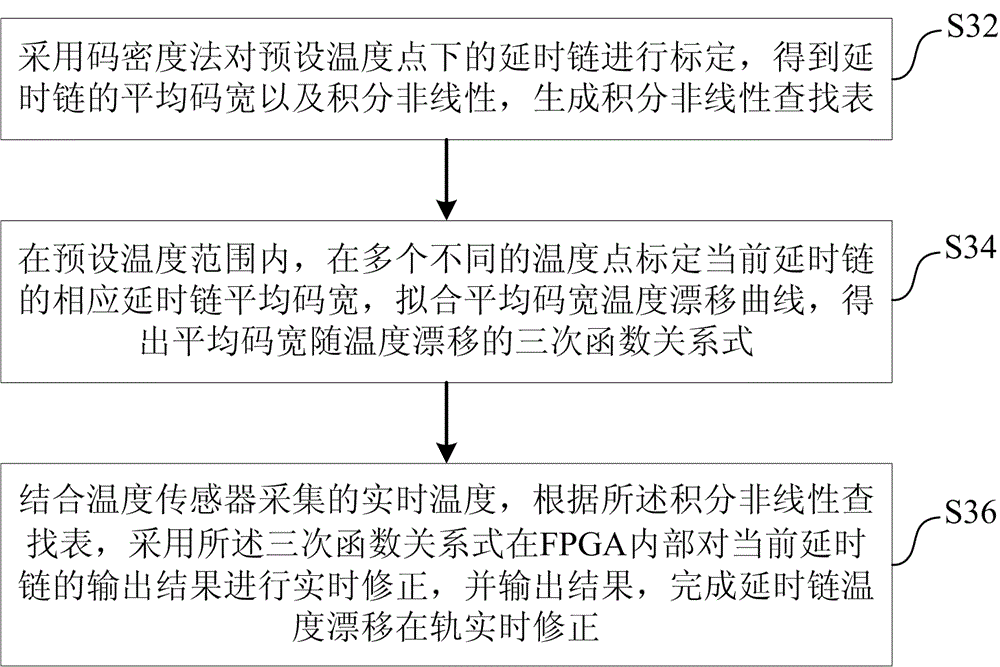 An FPGA-based device and method for on-orbit correction of temperature drift in delay chains