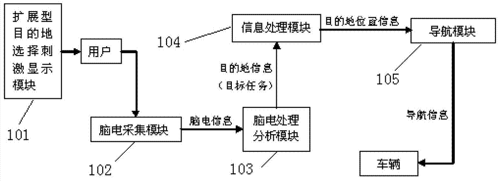 Method controlling vehicle by electroencephalogram and intelligent vehicle using method