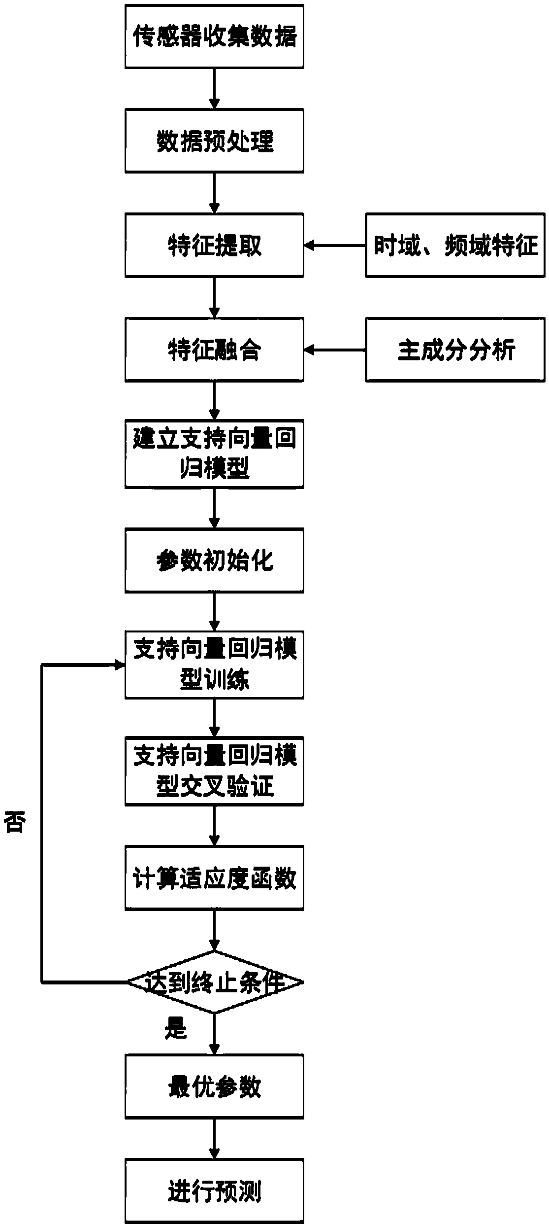 Prediction of residual service life of gas turbine bearings based on support vector regression